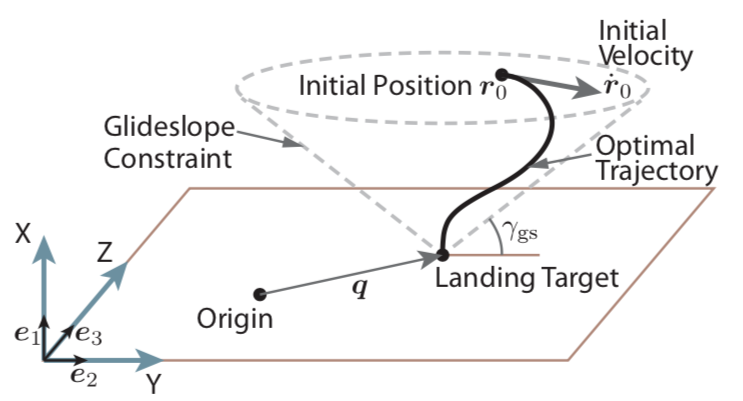 Glide Slope Constraint